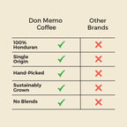 Don Memo Medium Roast Ground Coffee 12 oz – Single-Origin Honduran Arabica, Small Batch, Smooth & Balanced