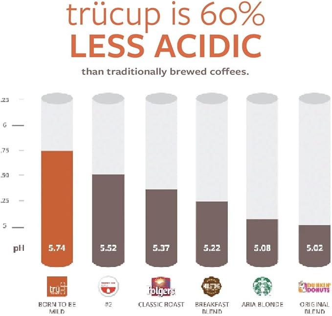 trücup Low Acid Coffee, Ground Coffee Medium Roast - Drip Grind 2 LB, Natural Water&Steam Process 60% Less Acid, Smooth Flavor, Stomach-Friendly Rich in Antioxidants