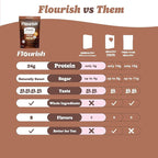 Flourish Protein Pancake & Waffle Mix, with Whey Protein & Flax Seed, No Added Sugar, High in Protein & Fiber - Just Add Water - Chocolate Flavour, 430 g (2 Pack) - Made in Canada