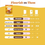 Flourish Protein Pancake & Waffle Mix, with Whey Protein & Flax Seed, No Added Sugar, High in Protein & Fiber - Just Add Water - Buttermilk Flavour, 430 g (2 Pack) - Made in Canada