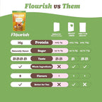 Flourish Plant-Based Protein Pancake & Waffle Mix, Gluten-Free, Dairy-Free, Nut-Free, Soy-Free, Vegan, Non-GMO, All-Natural Superfood, High Protein & Fiber, Just Add Water - Original, 430 g (2 Pack)