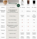 BIOptimizers Mushroom Coffee Alternative – Chai Drink – Lion’s Mane, Chaga, Reishi + Collagen Peptides for Focus, Energy & Gut Health – Adaptogenic Mushrooms & MCT Powder – 15 Servings
