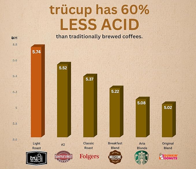 trücup Low Acid Coffee, Ground Coffee Medium Roast - Drip Grind 2 LB, Natural Water&Steam Process 60% Less Acid, Smooth Flavor, Stomach-Friendly Rich in Antioxidants